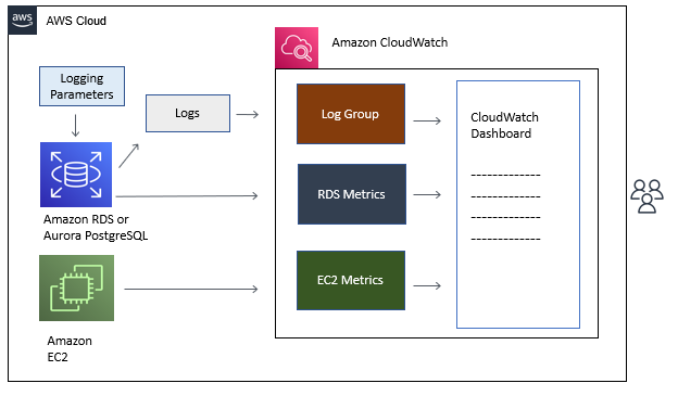 Los contenedores envían sus logs a CloudWatch