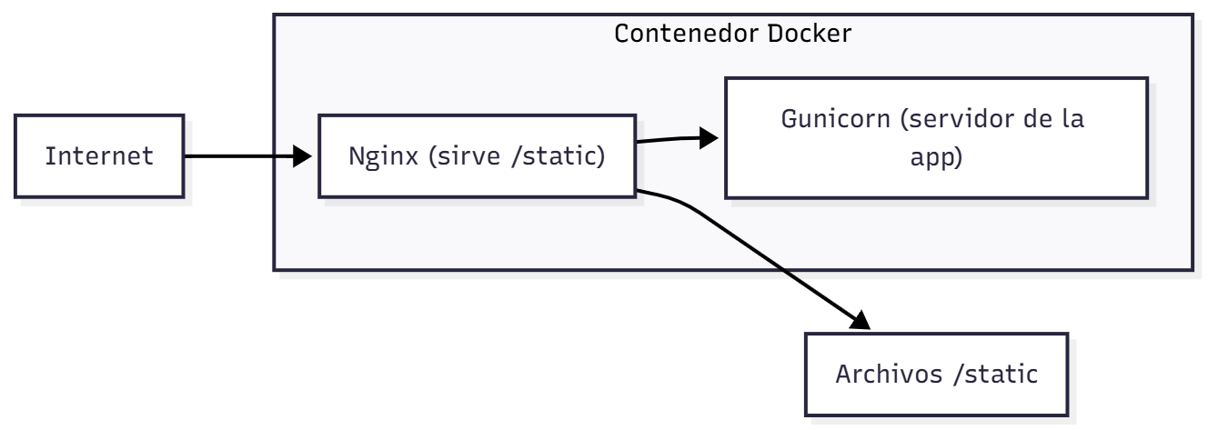 nginx recibe el tráfico, sirve los estáticos y reenvía el resto a Gunicorn