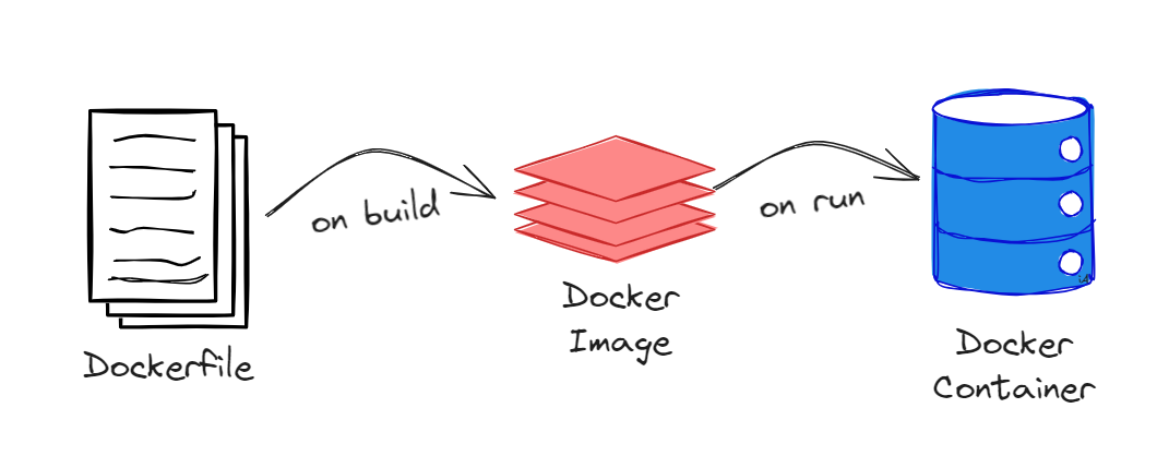 Un Dockerfile se construye en una imagen, y la imagen se ejecuta como contenedores