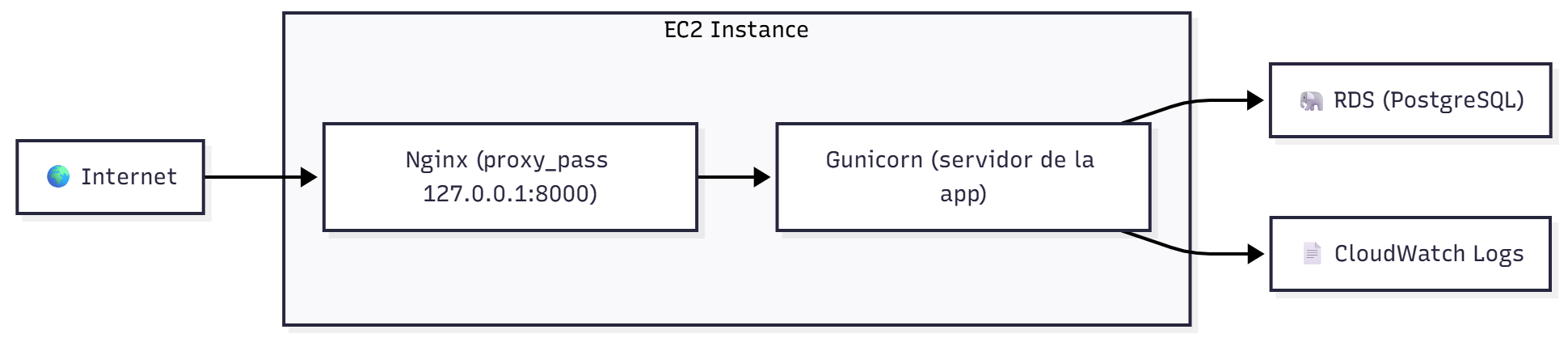 La arquitectura final: Docker, ECR, EC2, RDS, CloudWatch y nginx