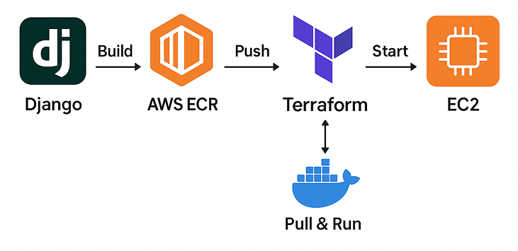 Del código local a Docker, a ECR y a un servidor EC2